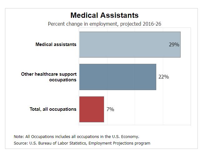 Medical Assistant