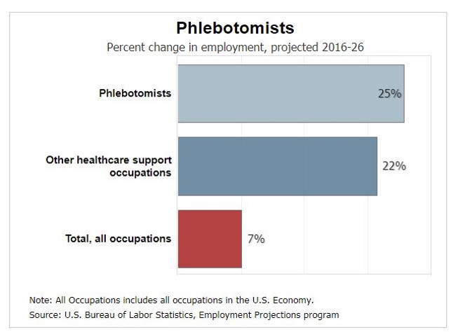 Phlebotomist Phlebotomy Technician | phlebotomy classes near me