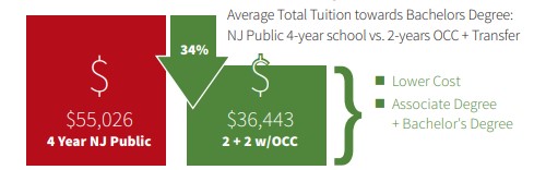 four years of NJ public college versus 2 years at OCC and two years at NJ Public college graphic