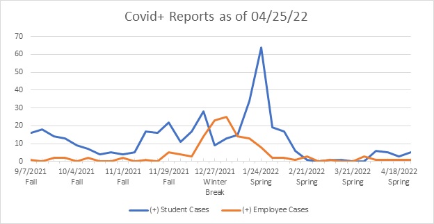 OCC COVID Reports