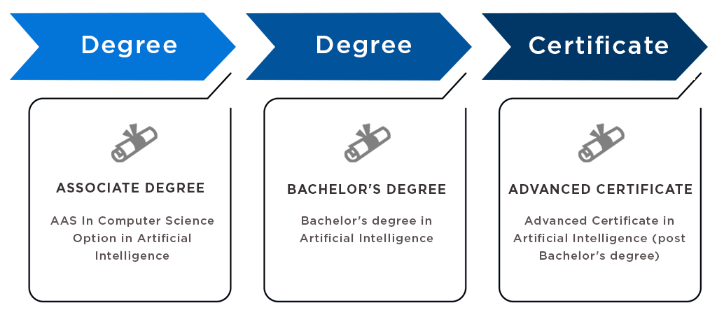 Academic pathways include AAS In Computer Science Option in A1, Bachelor's degree in Artificial Intelligence, and Advanced Certificate in AI (post Bachelor's degree)