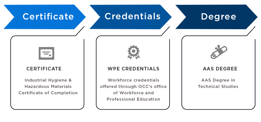 Industrial Hygiene Infographic - IHHM OCC Certificate of Completion, Workforce credentials offered through OCC's office of Workforce and Professional Education, and AAS in Technical Studies 