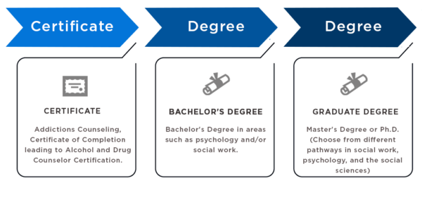 Ocean County College Addictions Counseling