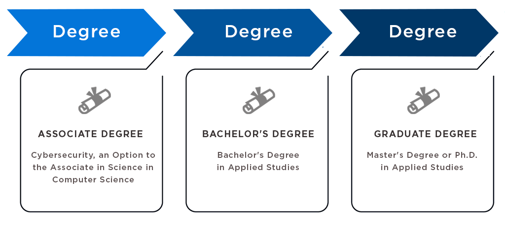 Cybersecurity, An Option to the Associate in Applied Science in Computer Science/Information Technology, contains multiple industry credentials, Bachelor's degree in Applied Studies