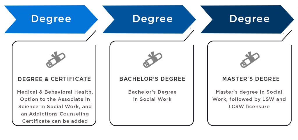 A.S. in Social Work - Behavior & Mental Health, Addictions Counseling Certificate can be stacked. Bachelor's Degree in Social Work. Master's degree in Social Work, followed by LSW and LCSW