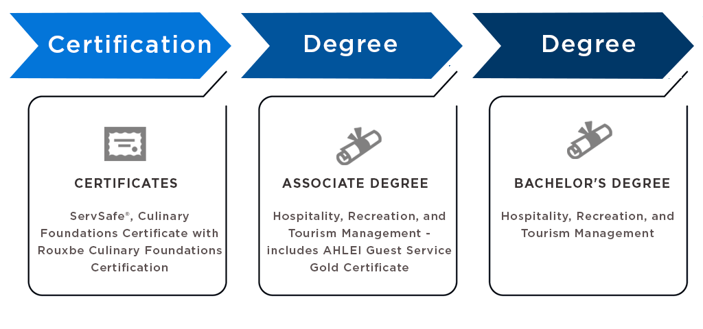 ServSafe Certification, Rouxbe Culinary Certificate. Associate Degree in Hospitality, Recreation, and Tourism Management - includes AHLEI Guest Service Gold Certificate Bachelors Degree