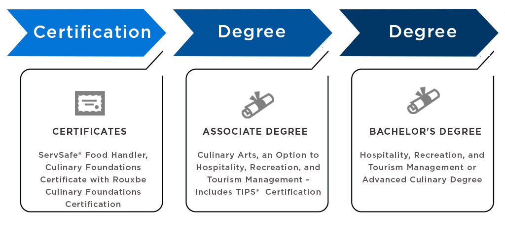 ServSafe Certification, Rouxbe Culinary Certificate. Associate Degree in Hospitality, Recreation, and Tourism Management - includes AHLEI Guest Service Gold Certificate Bachelors Degree