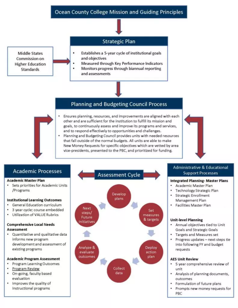 Institutional Planning, Effectiveness, and Compliance | OCC