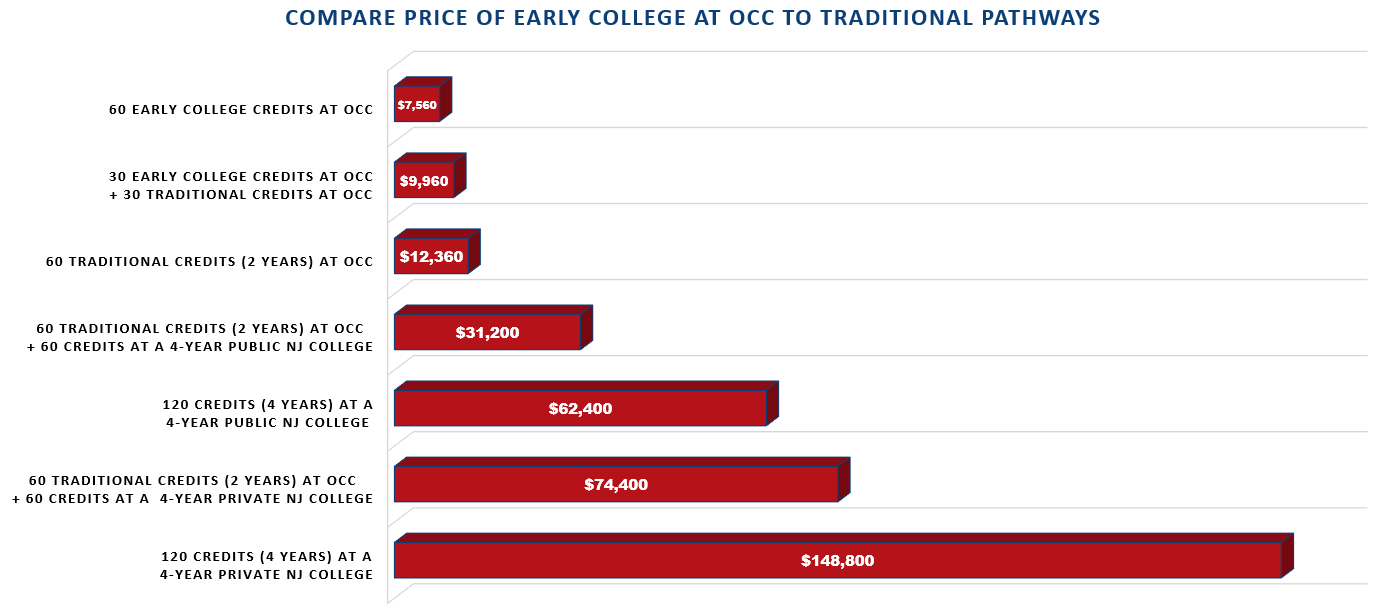 Bar chart comparing early college tuition at OCC with traditional college pathways, ranging from $7,560 to $148,800.