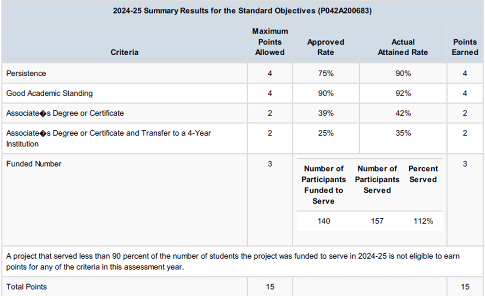 2024-25 Summary Results for Standard Objectives (P042A200683): Persistence earned 4 of 4 points with 90% attained vs 75% approved. Good Academic Standing earned 4 of 4 points with 92% vs 90%. Associate's Degree or Certificate earned 2 of 2 points with 42% vs 39%. Transfer to a 4-Year Institution earned 2 of 2 points with 35% vs 25%. Funded to serve 140 participants, actually served 157 (112%). Total points earned: 15 of 15.